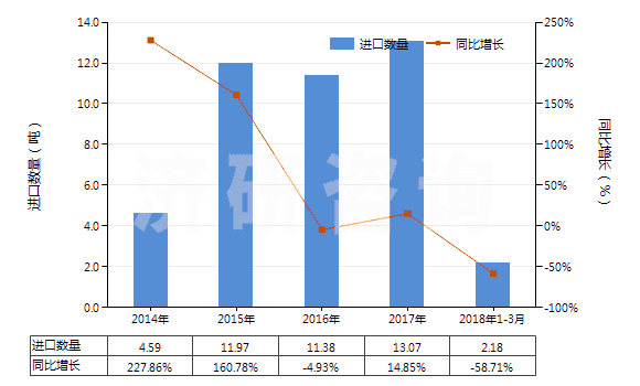 2014-2018年3月中國遺傳物質(zhì)和基因修飾生物體(HS30029040)進口量及增速統(tǒng)計